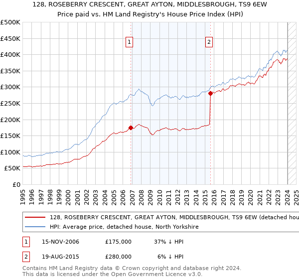 128, ROSEBERRY CRESCENT, GREAT AYTON, MIDDLESBROUGH, TS9 6EW: Price paid vs HM Land Registry's House Price Index