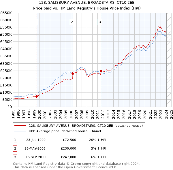 128, SALISBURY AVENUE, BROADSTAIRS, CT10 2EB: Price paid vs HM Land Registry's House Price Index