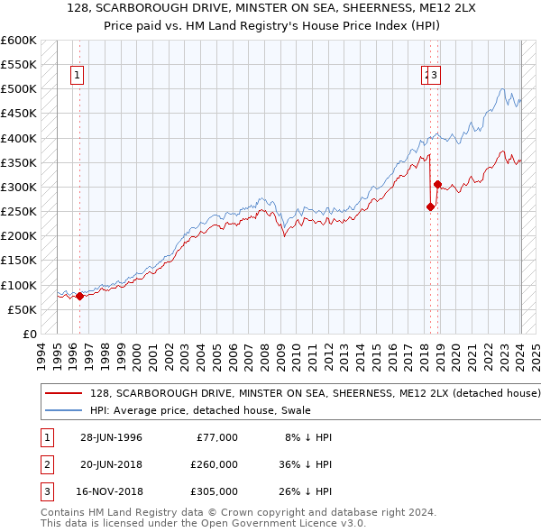 128, SCARBOROUGH DRIVE, MINSTER ON SEA, SHEERNESS, ME12 2LX: Price paid vs HM Land Registry's House Price Index