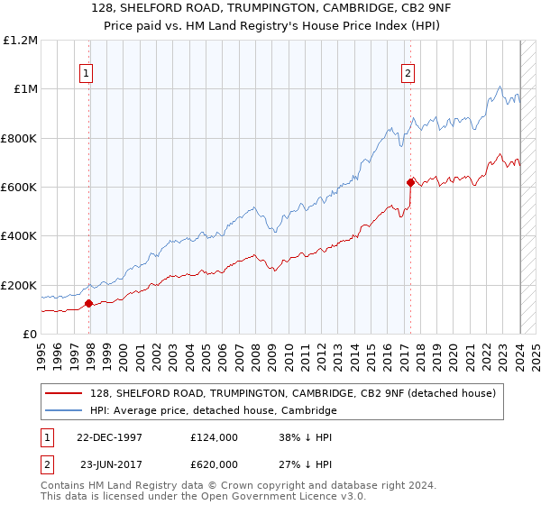 128, SHELFORD ROAD, TRUMPINGTON, CAMBRIDGE, CB2 9NF: Price paid vs HM Land Registry's House Price Index