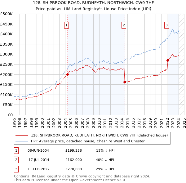 128, SHIPBROOK ROAD, RUDHEATH, NORTHWICH, CW9 7HF: Price paid vs HM Land Registry's House Price Index