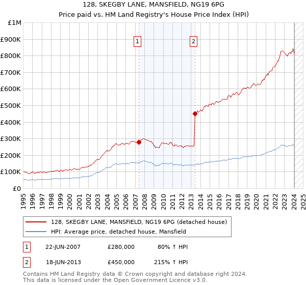 128, SKEGBY LANE, MANSFIELD, NG19 6PG: Price paid vs HM Land Registry's House Price Index