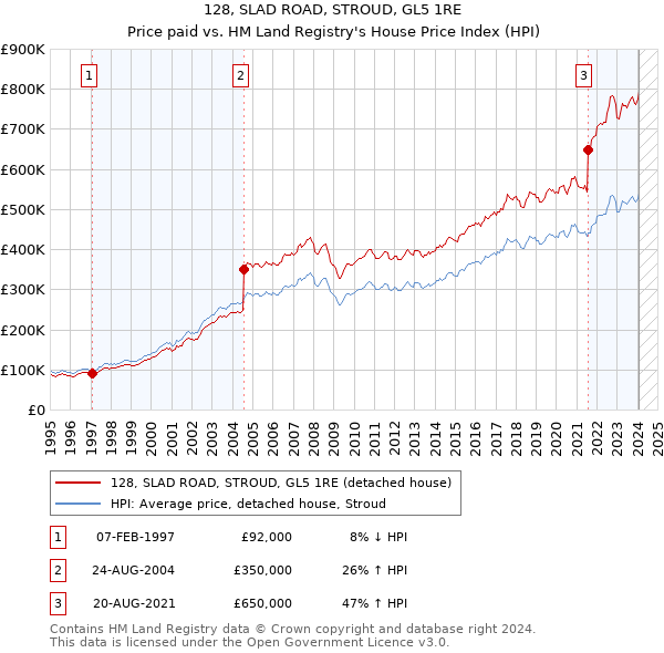 128, SLAD ROAD, STROUD, GL5 1RE: Price paid vs HM Land Registry's House Price Index