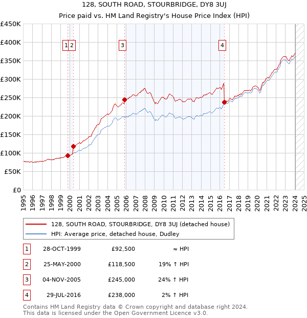 128, SOUTH ROAD, STOURBRIDGE, DY8 3UJ: Price paid vs HM Land Registry's House Price Index