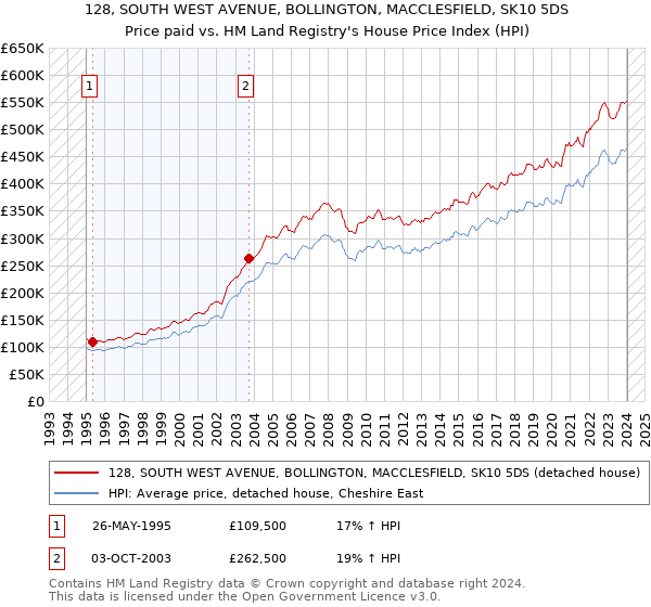 128, SOUTH WEST AVENUE, BOLLINGTON, MACCLESFIELD, SK10 5DS: Price paid vs HM Land Registry's House Price Index