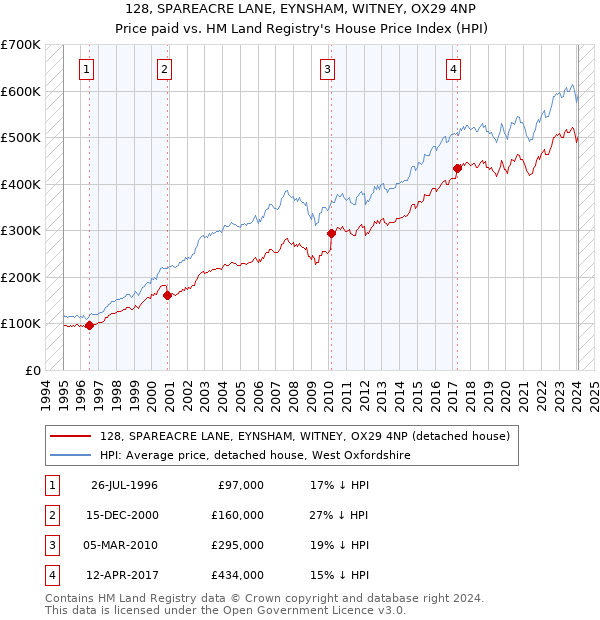 128, SPAREACRE LANE, EYNSHAM, WITNEY, OX29 4NP: Price paid vs HM Land Registry's House Price Index