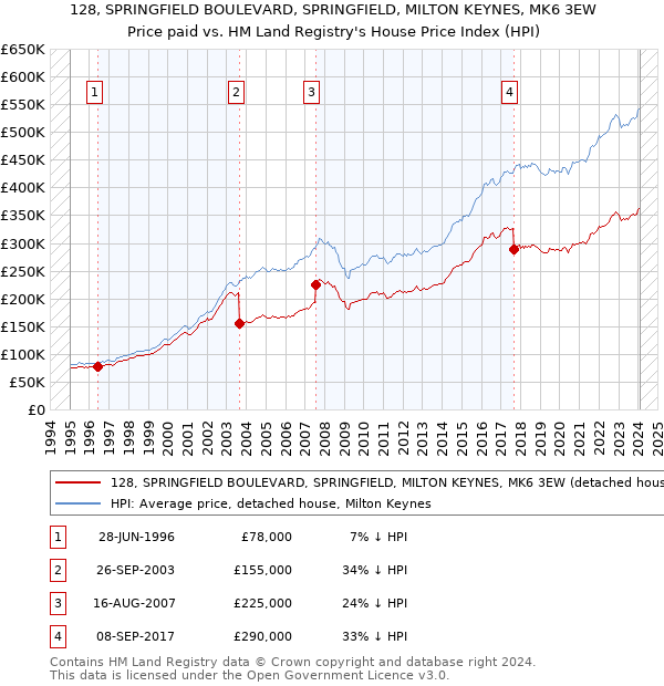 128, SPRINGFIELD BOULEVARD, SPRINGFIELD, MILTON KEYNES, MK6 3EW: Price paid vs HM Land Registry's House Price Index