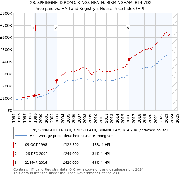 128, SPRINGFIELD ROAD, KINGS HEATH, BIRMINGHAM, B14 7DX: Price paid vs HM Land Registry's House Price Index