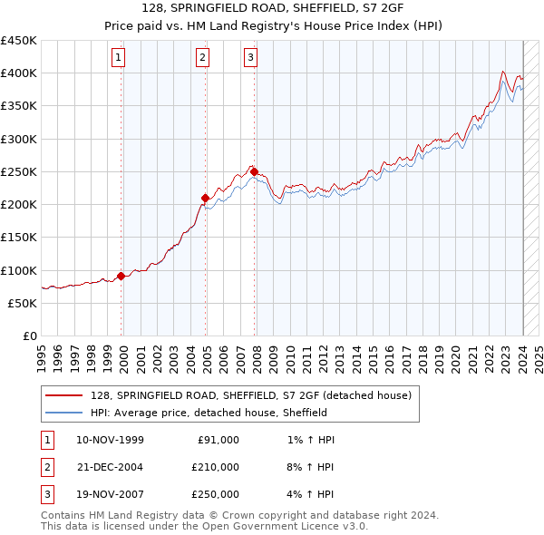 128, SPRINGFIELD ROAD, SHEFFIELD, S7 2GF: Price paid vs HM Land Registry's House Price Index