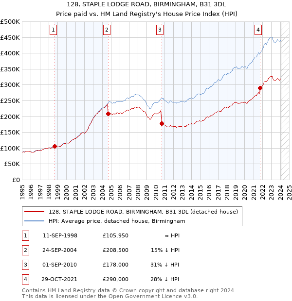 128, STAPLE LODGE ROAD, BIRMINGHAM, B31 3DL: Price paid vs HM Land Registry's House Price Index