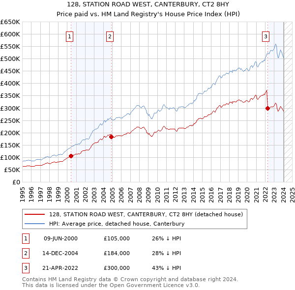 128, STATION ROAD WEST, CANTERBURY, CT2 8HY: Price paid vs HM Land Registry's House Price Index