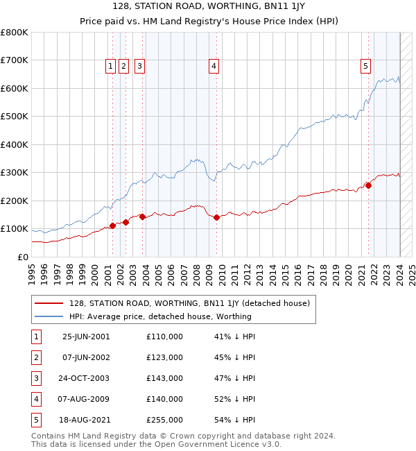 128, STATION ROAD, WORTHING, BN11 1JY: Price paid vs HM Land Registry's House Price Index