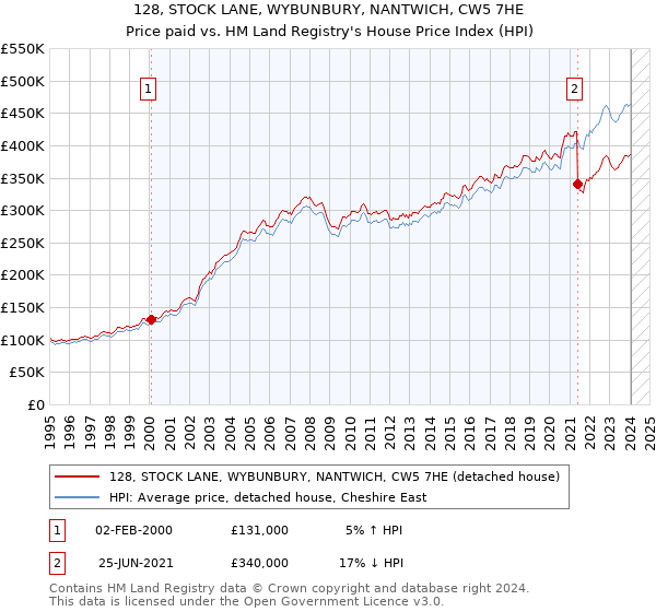 128, STOCK LANE, WYBUNBURY, NANTWICH, CW5 7HE: Price paid vs HM Land Registry's House Price Index