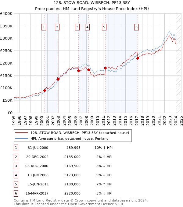 128, STOW ROAD, WISBECH, PE13 3SY: Price paid vs HM Land Registry's House Price Index