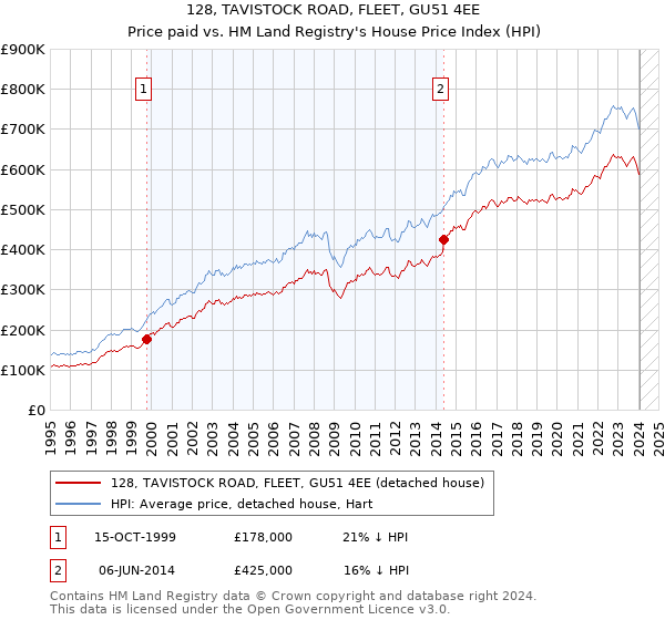 128, TAVISTOCK ROAD, FLEET, GU51 4EE: Price paid vs HM Land Registry's House Price Index