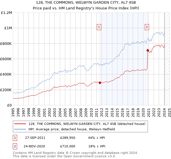 128, THE COMMONS, WELWYN GARDEN CITY, AL7 4SB: Price paid vs HM Land Registry's House Price Index