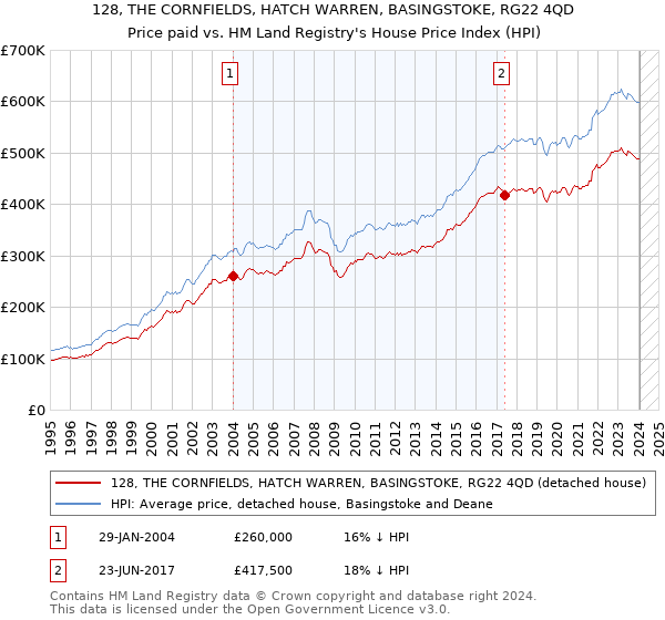 128, THE CORNFIELDS, HATCH WARREN, BASINGSTOKE, RG22 4QD: Price paid vs HM Land Registry's House Price Index