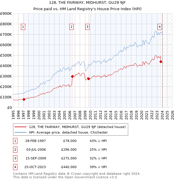 128, THE FAIRWAY, MIDHURST, GU29 9JF: Price paid vs HM Land Registry's House Price Index