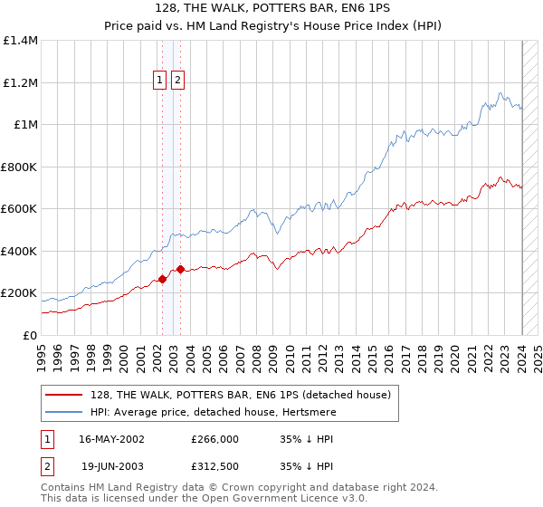 128, THE WALK, POTTERS BAR, EN6 1PS: Price paid vs HM Land Registry's House Price Index