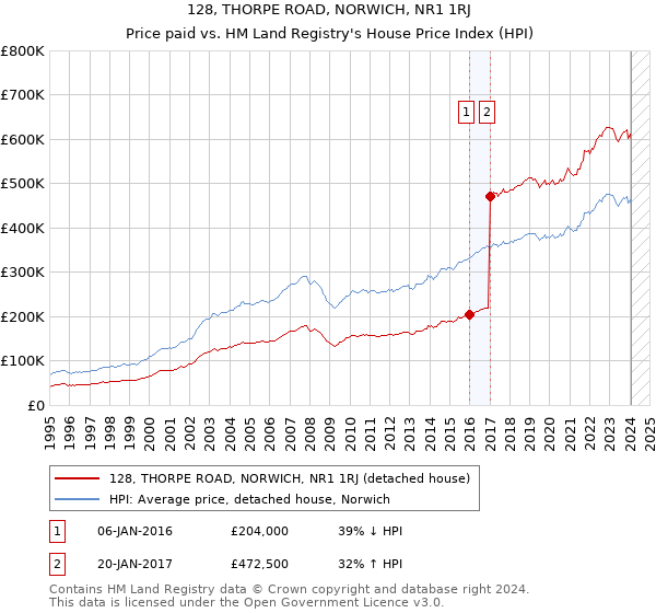 128, THORPE ROAD, NORWICH, NR1 1RJ: Price paid vs HM Land Registry's House Price Index