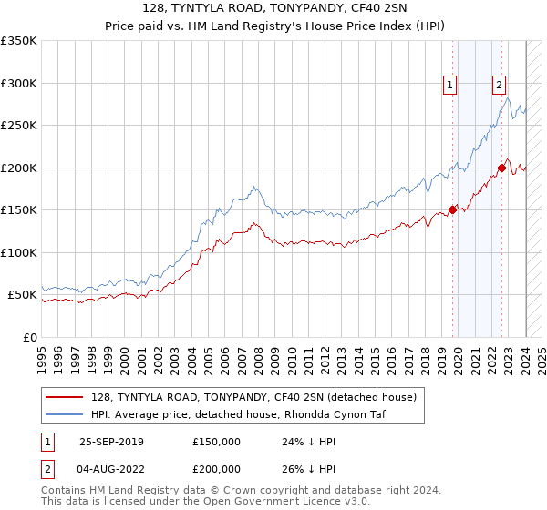 128, TYNTYLA ROAD, TONYPANDY, CF40 2SN: Price paid vs HM Land Registry's House Price Index