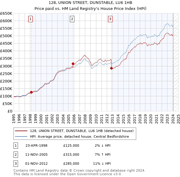 128, UNION STREET, DUNSTABLE, LU6 1HB: Price paid vs HM Land Registry's House Price Index