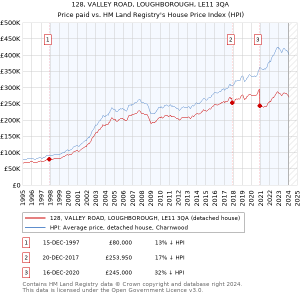 128, VALLEY ROAD, LOUGHBOROUGH, LE11 3QA: Price paid vs HM Land Registry's House Price Index
