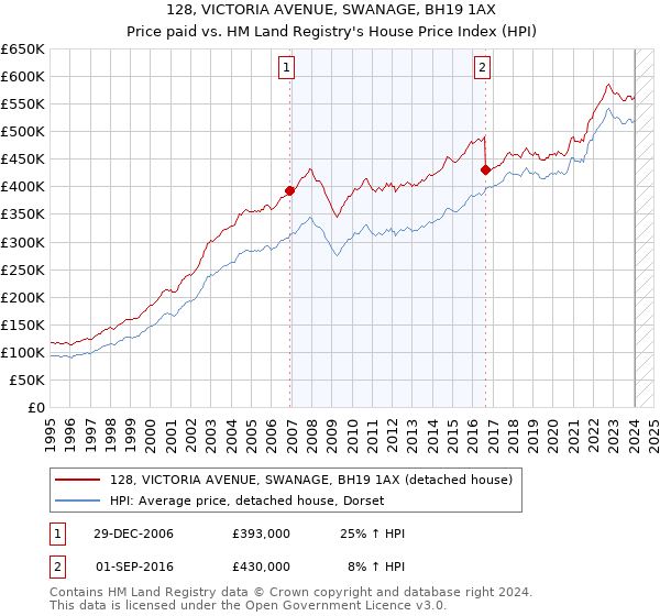 128, VICTORIA AVENUE, SWANAGE, BH19 1AX: Price paid vs HM Land Registry's House Price Index