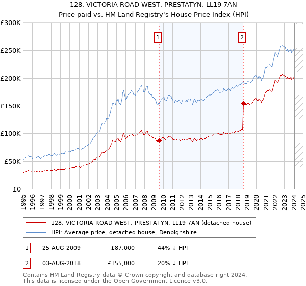 128, VICTORIA ROAD WEST, PRESTATYN, LL19 7AN: Price paid vs HM Land Registry's House Price Index