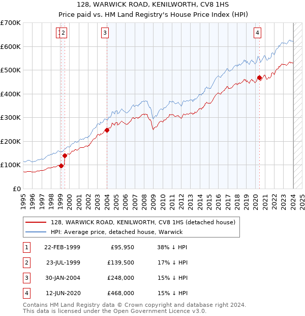 128, WARWICK ROAD, KENILWORTH, CV8 1HS: Price paid vs HM Land Registry's House Price Index