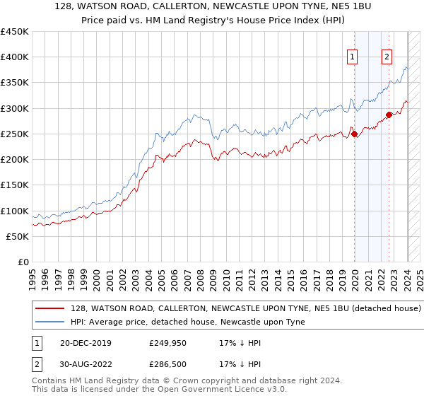 128, WATSON ROAD, CALLERTON, NEWCASTLE UPON TYNE, NE5 1BU: Price paid vs HM Land Registry's House Price Index