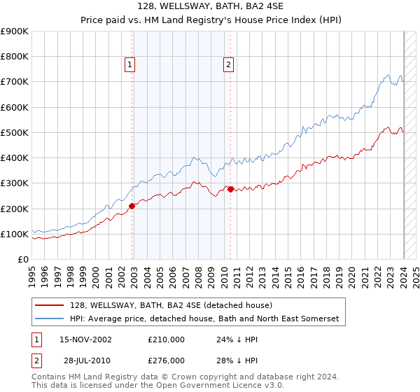 128, WELLSWAY, BATH, BA2 4SE: Price paid vs HM Land Registry's House Price Index