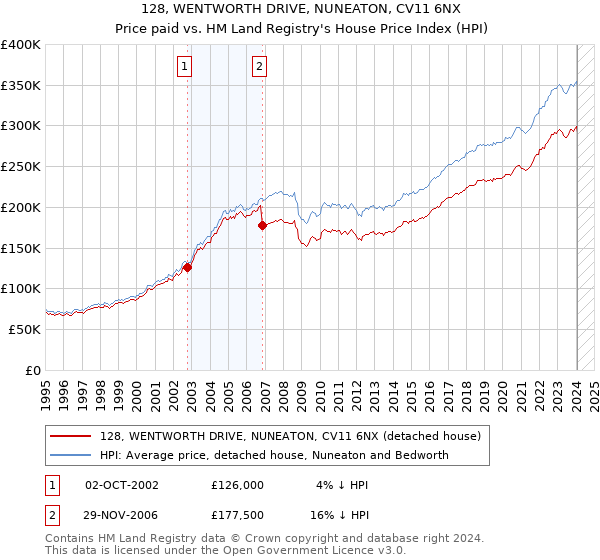 128, WENTWORTH DRIVE, NUNEATON, CV11 6NX: Price paid vs HM Land Registry's House Price Index
