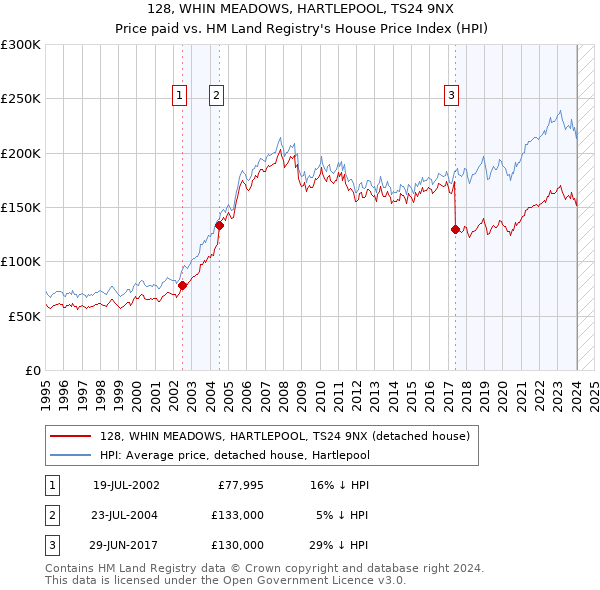 128, WHIN MEADOWS, HARTLEPOOL, TS24 9NX: Price paid vs HM Land Registry's House Price Index