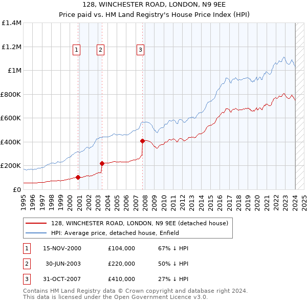 128, WINCHESTER ROAD, LONDON, N9 9EE: Price paid vs HM Land Registry's House Price Index