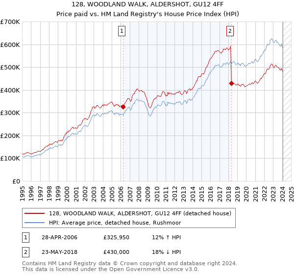 128, WOODLAND WALK, ALDERSHOT, GU12 4FF: Price paid vs HM Land Registry's House Price Index