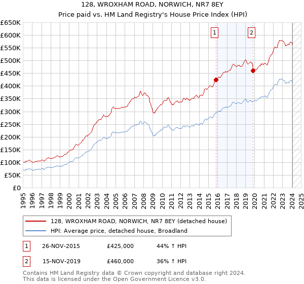 128, WROXHAM ROAD, NORWICH, NR7 8EY: Price paid vs HM Land Registry's House Price Index