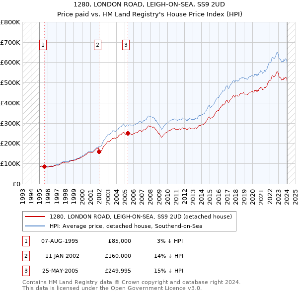 1280, LONDON ROAD, LEIGH-ON-SEA, SS9 2UD: Price paid vs HM Land Registry's House Price Index