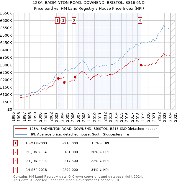 128A, BADMINTON ROAD, DOWNEND, BRISTOL, BS16 6ND: Price paid vs HM Land Registry's House Price Index