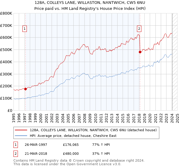 128A, COLLEYS LANE, WILLASTON, NANTWICH, CW5 6NU: Price paid vs HM Land Registry's House Price Index