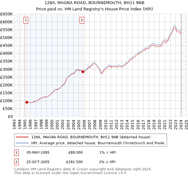128A, MAGNA ROAD, BOURNEMOUTH, BH11 9NB: Price paid vs HM Land Registry's House Price Index