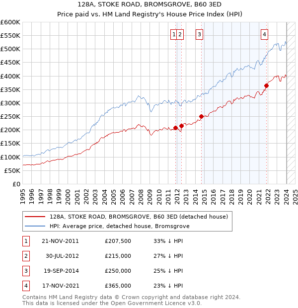 128A, STOKE ROAD, BROMSGROVE, B60 3ED: Price paid vs HM Land Registry's House Price Index