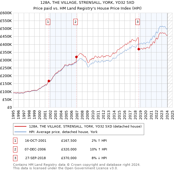 128A, THE VILLAGE, STRENSALL, YORK, YO32 5XD: Price paid vs HM Land Registry's House Price Index