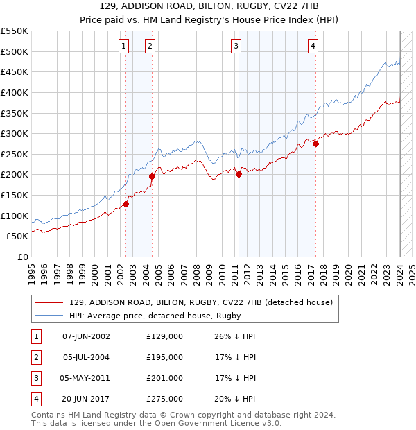 129, ADDISON ROAD, BILTON, RUGBY, CV22 7HB: Price paid vs HM Land Registry's House Price Index