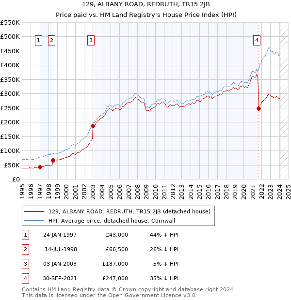 129, ALBANY ROAD, REDRUTH, TR15 2JB: Price paid vs HM Land Registry's House Price Index