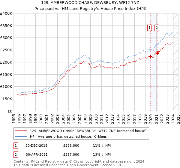129, AMBERWOOD CHASE, DEWSBURY, WF12 7NZ: Price paid vs HM Land Registry's House Price Index