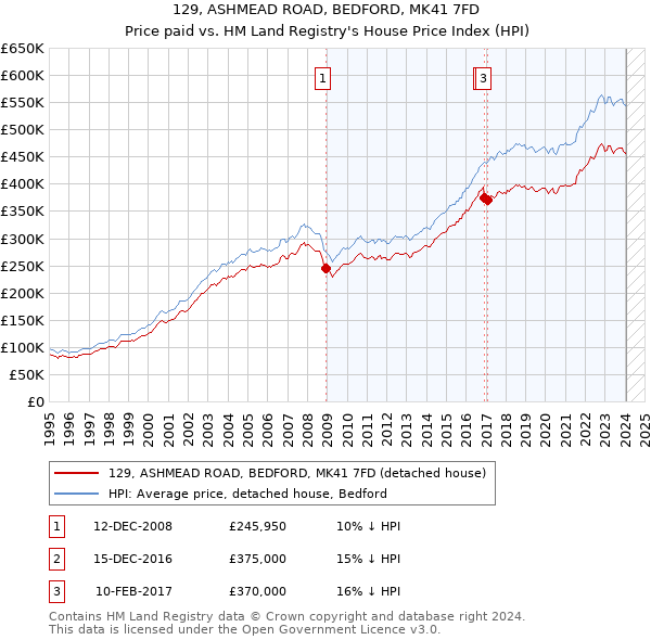 129, ASHMEAD ROAD, BEDFORD, MK41 7FD: Price paid vs HM Land Registry's House Price Index