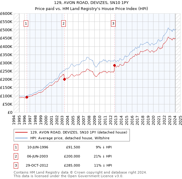 129, AVON ROAD, DEVIZES, SN10 1PY: Price paid vs HM Land Registry's House Price Index