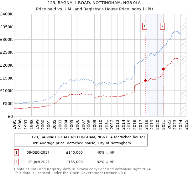 129, BAGNALL ROAD, NOTTINGHAM, NG6 0LA: Price paid vs HM Land Registry's House Price Index