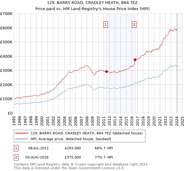129, BARRS ROAD, CRADLEY HEATH, B64 7EZ: Price paid vs HM Land Registry's House Price Index